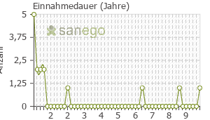 Graph: Einnahmedauer von Evra