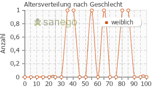 Graph: Altersverteilung bei Exadipin nach Geschlecht