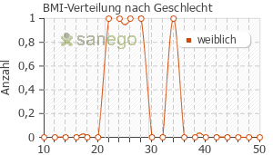 Graph: BMI-Verteilung bei Exadipin nach Geschlecht