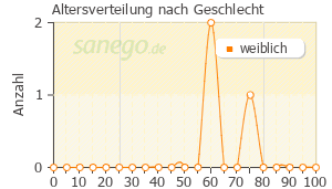 Graph: Altersverteilung bei Excedrin Extra Strength nach Geschlecht