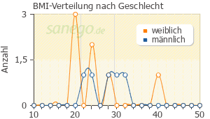 Graph: BMI-Verteilung bei Excedrin Migraine nach Geschlecht