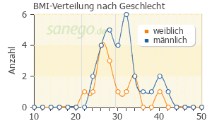 Graph: BMI-Verteilung bei Exforge HCT nach Geschlecht