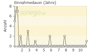 Graph: Einnahmedauer von Exforge HCT