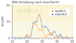 Graph: BMI-Verteilung bei Exforge nach Geschlecht