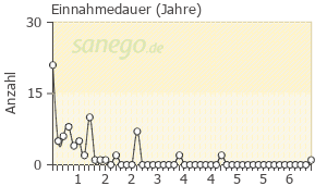 Graph: Einnahmedauer von Exforge