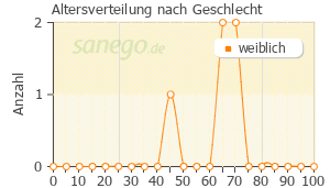 Graph: Altersverteilung bei FEC nach Geschlecht