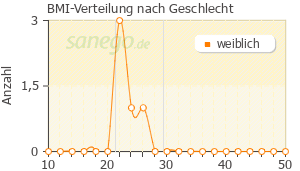 Graph: BMI-Verteilung bei FEC nach Geschlecht