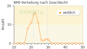 Graph: BMI-Verteilung bei FEMIGYNE nach Geschlecht