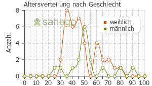 Graph: Altersverteilung bei FENISTIL nach Geschlecht