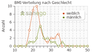 Graph: BMI-Verteilung bei FENISTIL nach Geschlecht