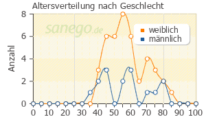 Graph: Altersverteilung bei Faktu Akut nach Geschlecht