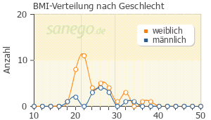 Graph: BMI-Verteilung bei Faktu Akut nach Geschlecht