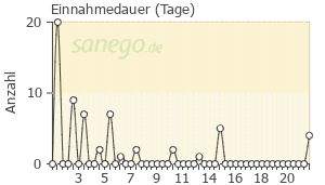 Graph: Einnahmedauer von Faktu Akut