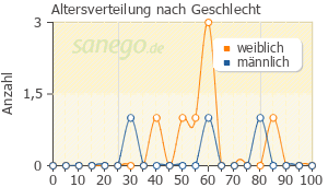 Graph: Altersverteilung bei Famotidin nach Geschlecht