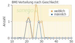 Graph: BMI-Verteilung bei Famotidin nach Geschlecht