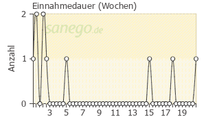 Graph: Einnahmedauer von Famotidin