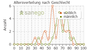 Graph: Altersverteilung bei Fampyra nach Geschlecht