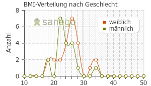 Graph: BMI-Verteilung bei Fampyra nach Geschlecht