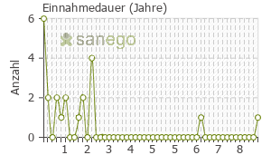 Graph: Einnahmedauer von Fampyra
