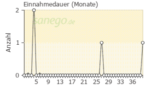 Graph: Einnahmedauer von Fasenra