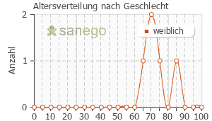 Graph: Altersverteilung bei Faslodex nach Geschlecht