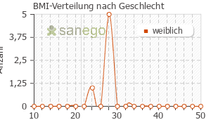Graph: BMI-Verteilung bei Faslodex nach Geschlecht