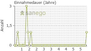 Graph: Einnahmedauer von Faslodex