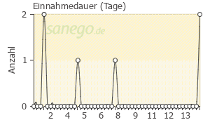 Graph: Einnahmedauer von Fastum Gel