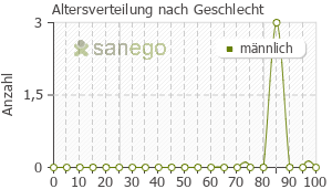 Graph: Altersverteilung bei Felodipin nach Geschlecht