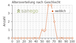 Graph: Altersverteilung bei Fem 7 Conti nach Geschlecht