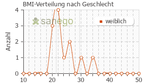 Graph: BMI-Verteilung bei Fem 7 Conti nach Geschlecht