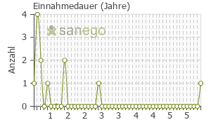 Graph: Einnahmedauer von Fem 7 Conti
