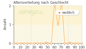 Graph: Altersverteilung bei Fem 7 Conti transdermales Pflaster nach Geschlecht