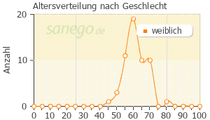 Graph: Altersverteilung bei Femi Loges nach Geschlecht