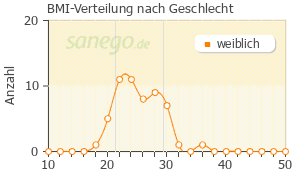 Graph: BMI-Verteilung bei Femi Loges nach Geschlecht
