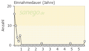 Graph: Einnahmedauer von Femi Loges