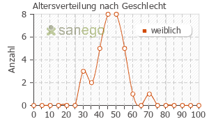 Graph: Altersverteilung bei Femigoa nach Geschlecht
