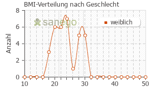 Graph: BMI-Verteilung bei Femigoa nach Geschlecht