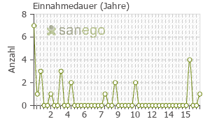 Graph: Einnahmedauer von Femigoa