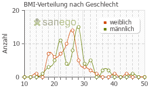 Graph: BMI-Verteilung bei Fentanyl nach Geschlecht