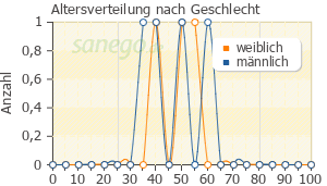Graph: Altersverteilung bei Fevarin nach Geschlecht
