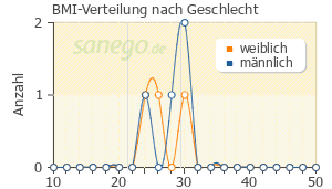 Graph: BMI-Verteilung bei Fevarin nach Geschlecht