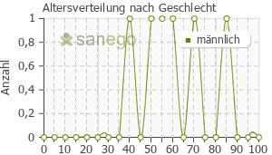 Graph: Altersverteilung bei Finasterid Hexal nach Geschlecht