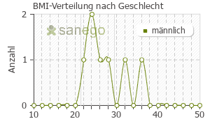Graph: BMI-Verteilung bei Finasterid Hexal nach Geschlecht