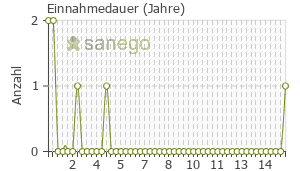 Graph: Einnahmedauer von Finasterid Hexal