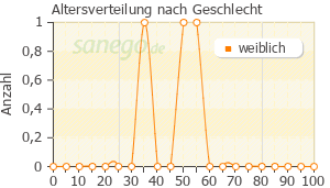 Graph: Altersverteilung bei Fingolimod nach Geschlecht