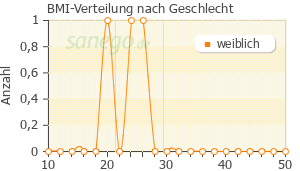 Graph: BMI-Verteilung bei Fingolimod nach Geschlecht