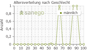 Graph: Altersverteilung bei Firmagon nach Geschlecht