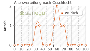 Graph: Altersverteilung bei Flagyl nach Geschlecht