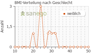 Graph: BMI-Verteilung bei Flagyl nach Geschlecht